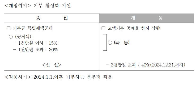 연말정산 간소화 서비스 기간 공제 변경 사항