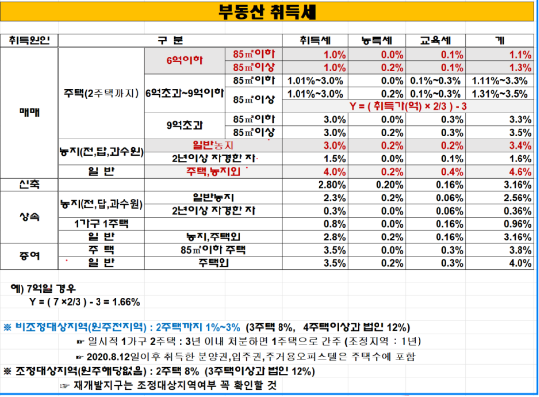부동산(아파트) 구입 시 꼭 알아야 할 총 비용 계산_내 집 마련 완벽 준비! 필수 강의 7강(취득세,복비 외에도 국민주택채권매입과 선수관리금까지)