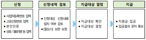 서울시 소상공인 경영위기지원금 신청 방법