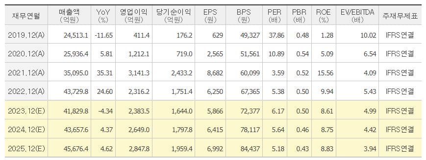 풍산 주가 전망-지표