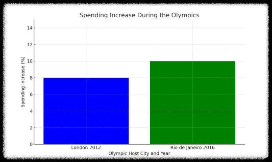 런던과 리우데자네이루의 올림픽영향으로 소비지출액의 증감을 보여주는 그래프