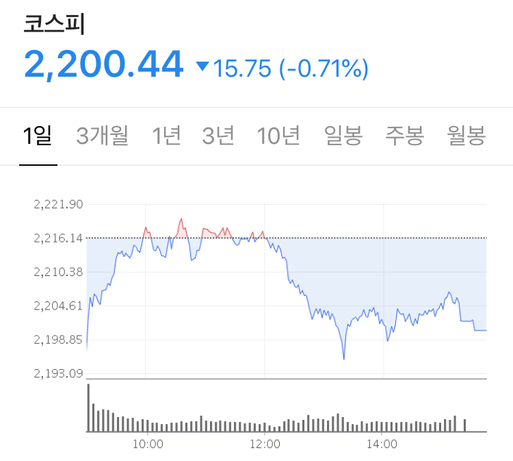  증가되는 코로나의 우려 + 백신 개발에 대한 호재 + 미중간의 갈등 각 나라의 총영사관 폐쇄 - Stock 주식 시황 분석 2020.07.24