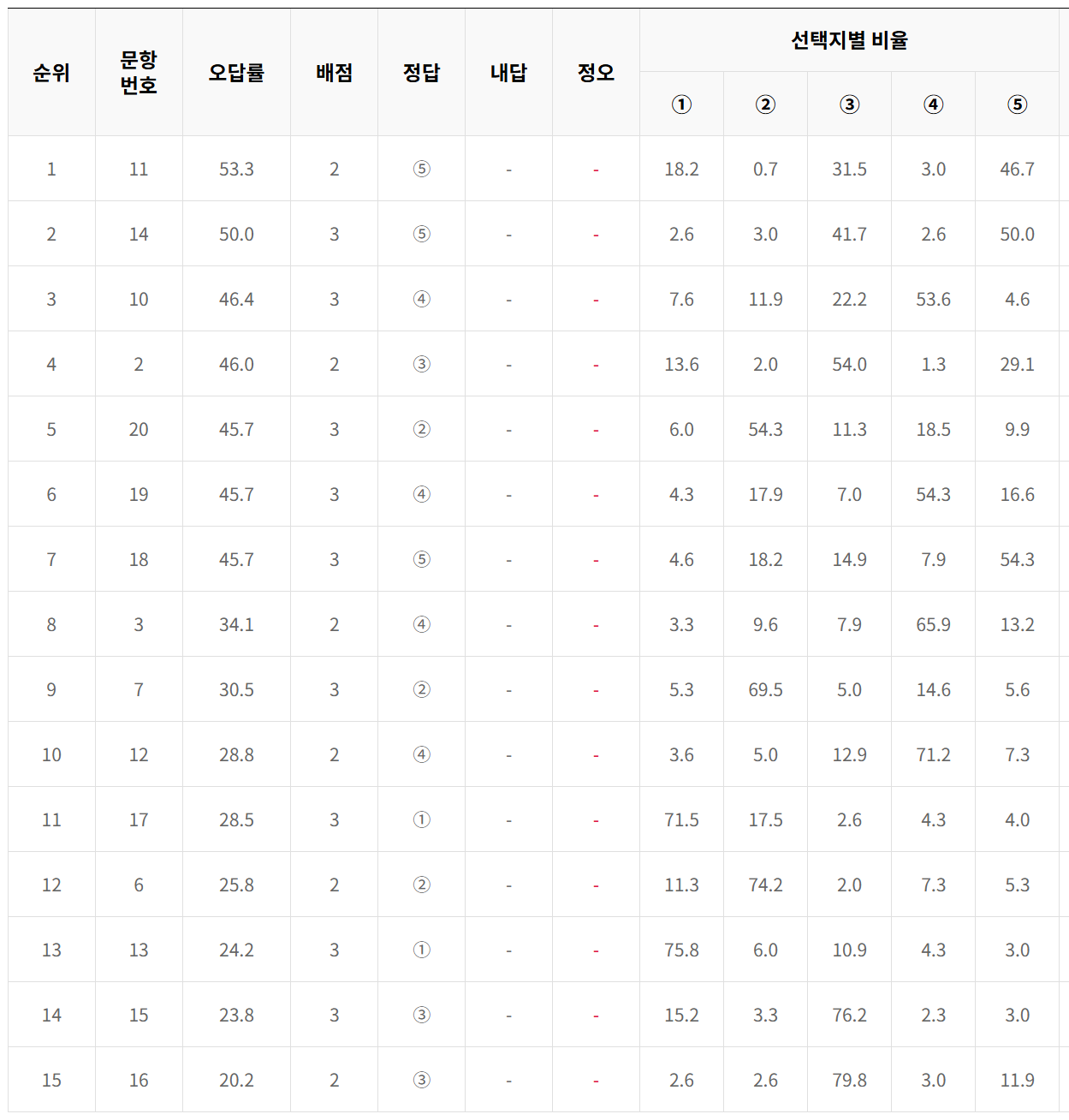 2025년 3모 고2 화학1