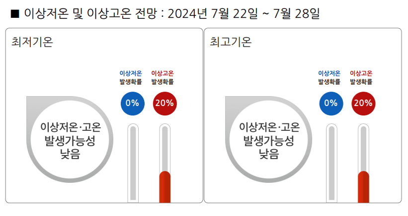 이상저온고온