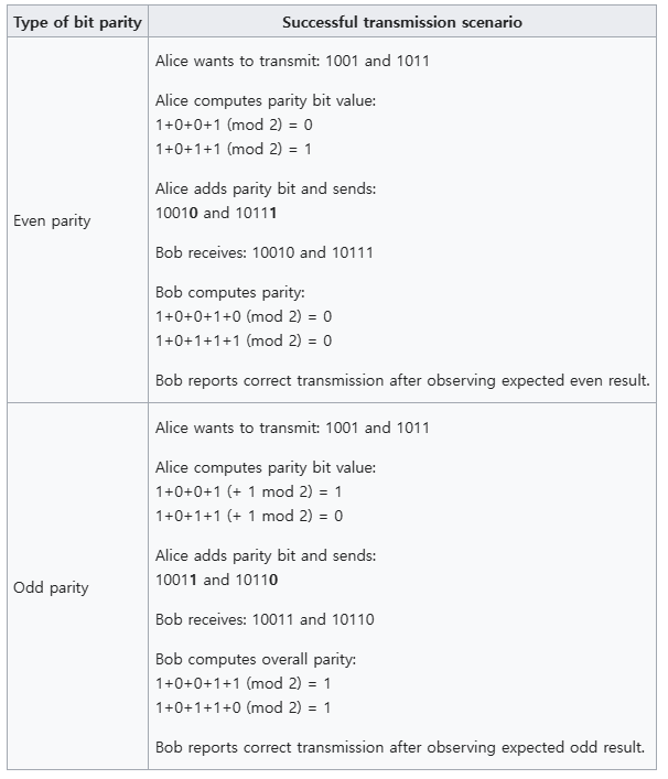 Even Parity & Odd Parity 예시 @ Wikipedia