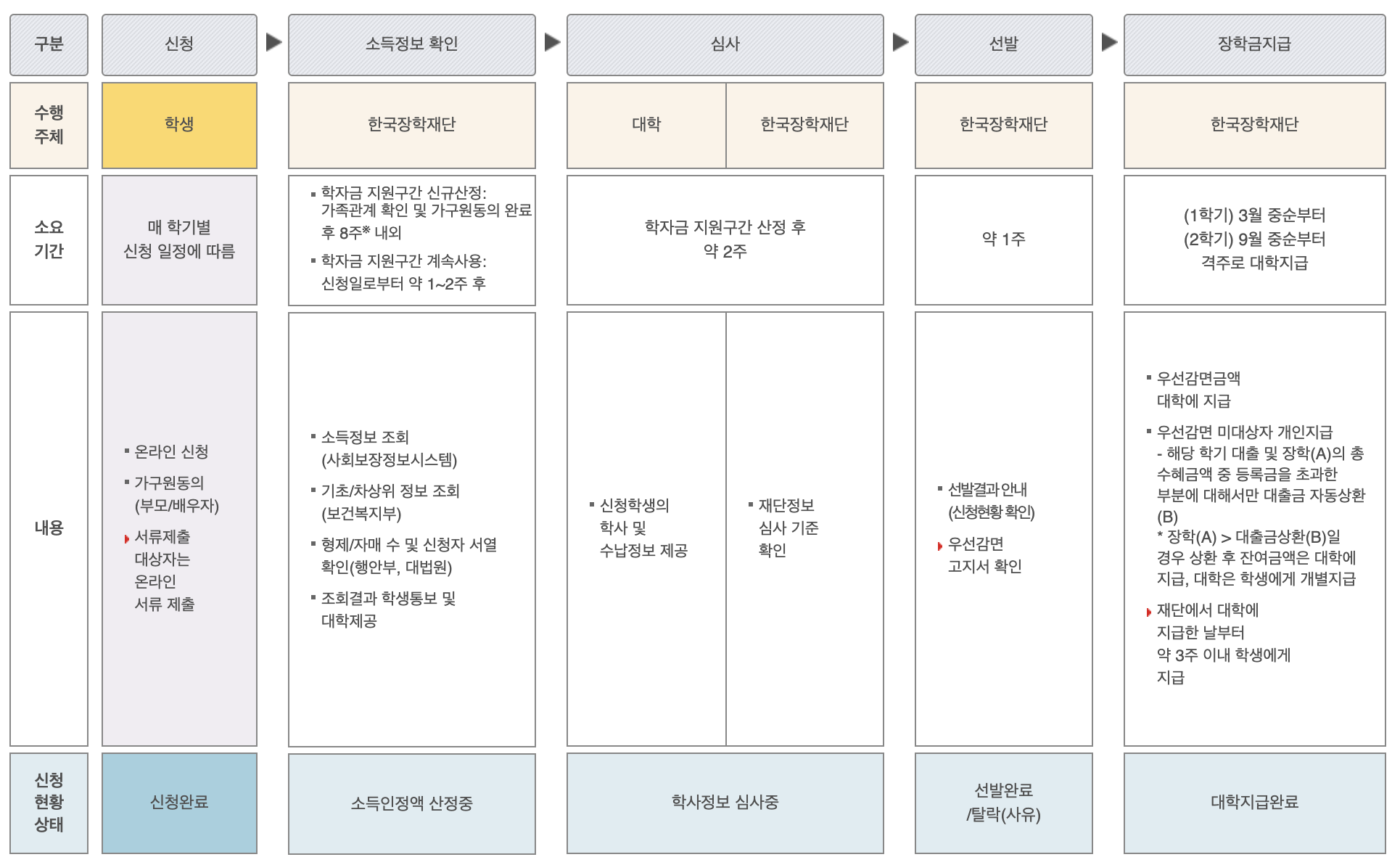 국가장학금 1유형 지원 절차