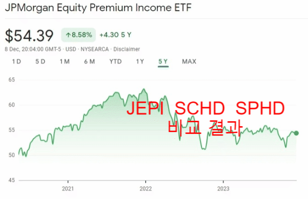  [JEPI] ETF 매달 이자주는 주식 수익률 외