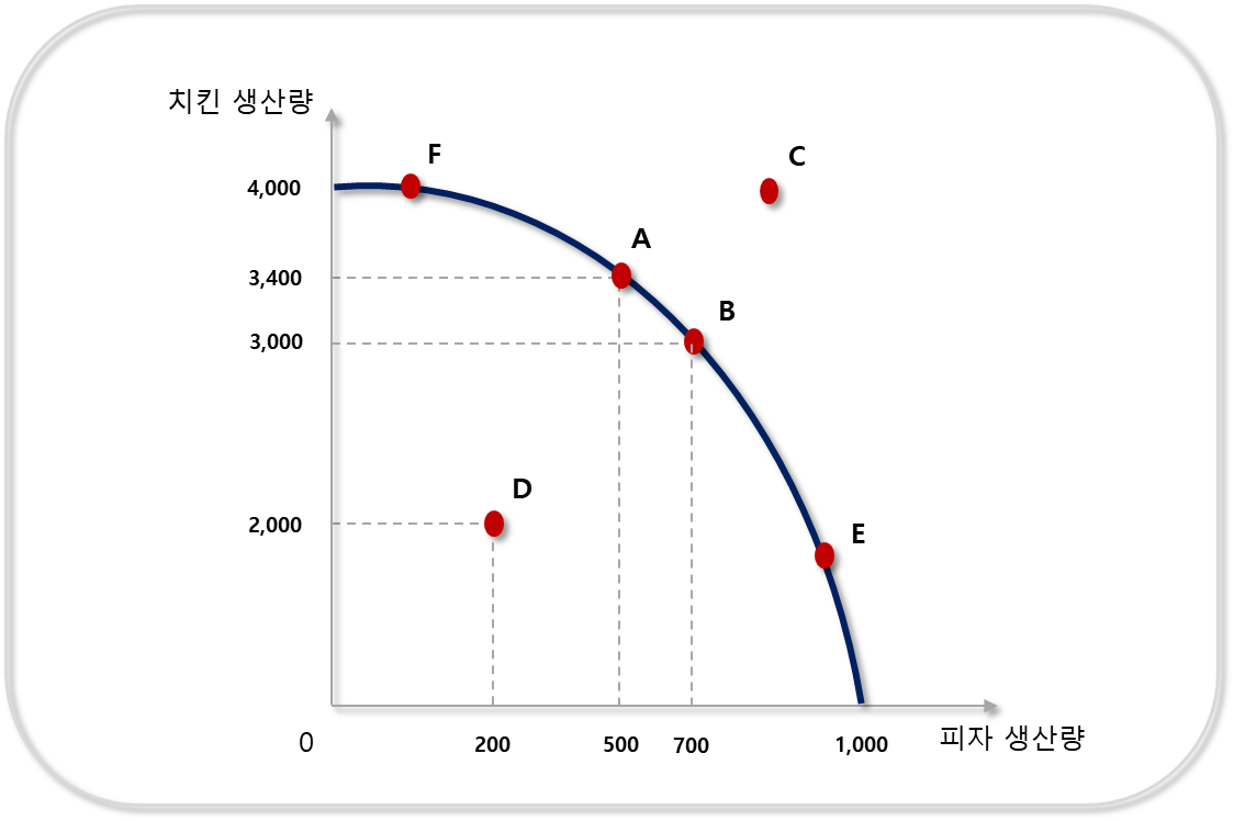 생산가능곡선 문제 1