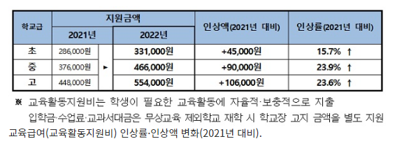  저소득층 학생 교육기회 보장…‘교육급여·교육비’ 지원_ 정책브리핑