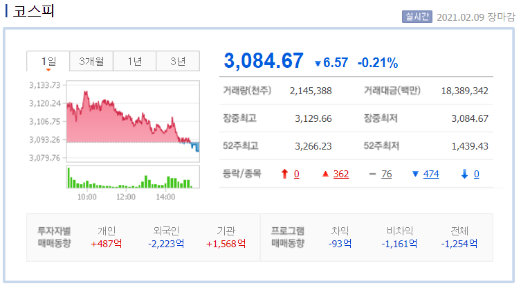  한국 주식은 더 이상 외국인에게 매력적이지 않다? -. 2021.02.09 주식 다마고치 주모도리 .-