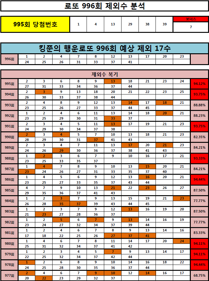  [991, 994, 995회 95% 적중!! ] 로또 996회 제외 17수 공개! (Feat. 980회 3등, 979회 2등, 978회 3등, 961회 1등, 962회 2등 적중!!)