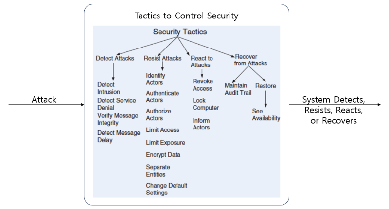 Security Tactics