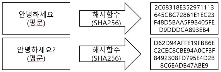 해시함수-눈사태효과