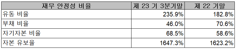 로보스타 - 재무 안정성 비율