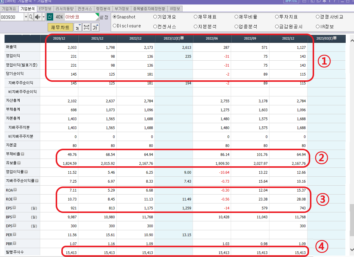 아바코 주가 전망 재무 분석 차트