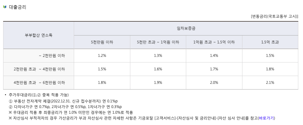 전세자금대출 대출금리