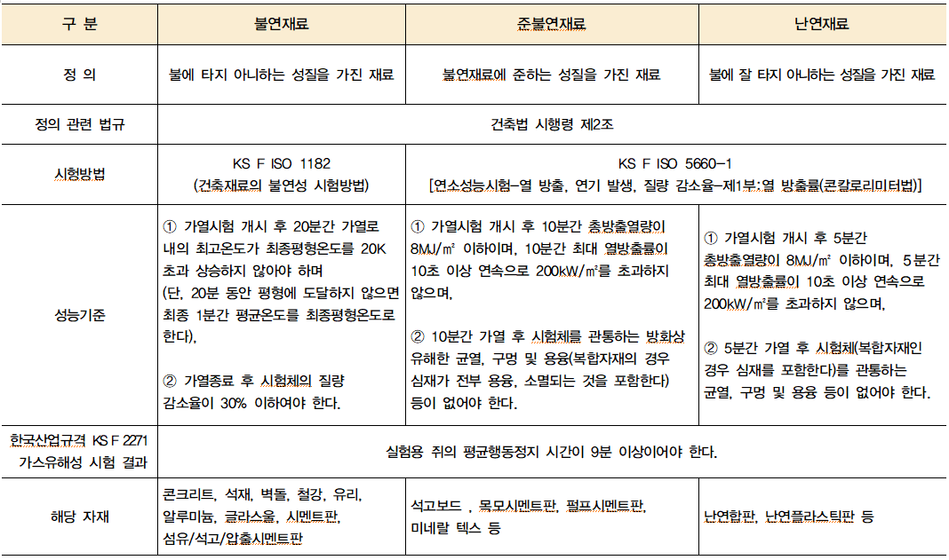  불연재, 준불연재, 난연재료의 정의 및 KS F ISO 1182(건축 재료의 불연성 시험 방법)