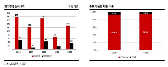 SK증권-와이엠텍-실적-매출