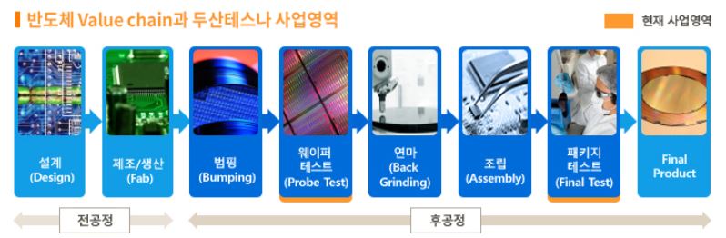 두산테스나 사업영역