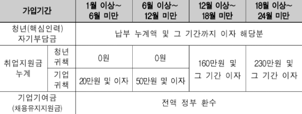 내일채움공제 중도해지 환급금