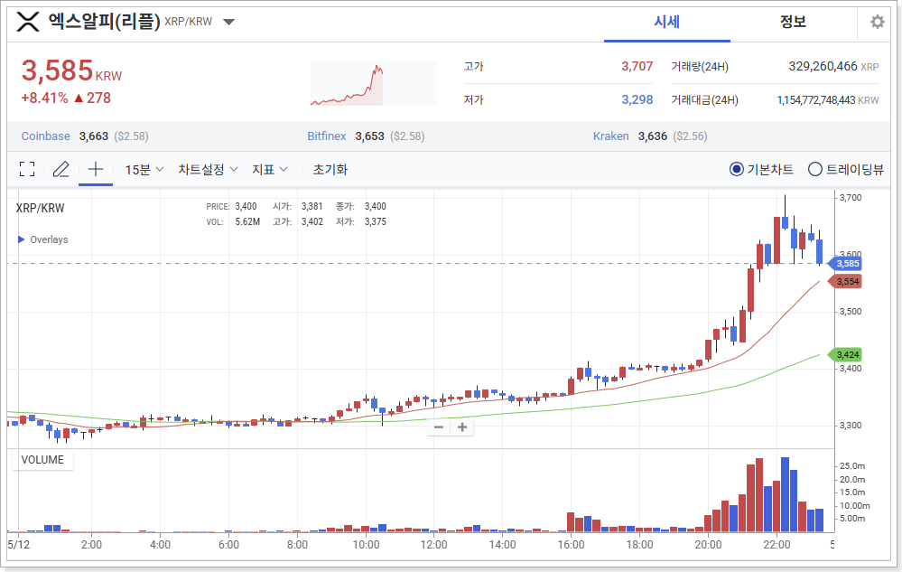 리플 시세 급등 추이