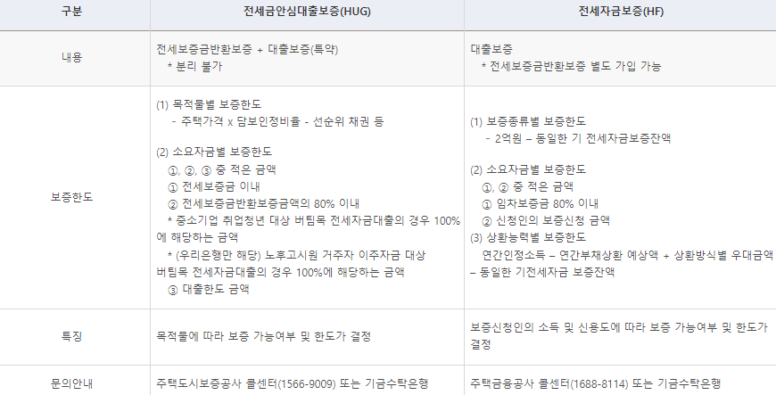 중소기업 청년 전세 자금 대출&#44; 전월세 보증금 보증 보험