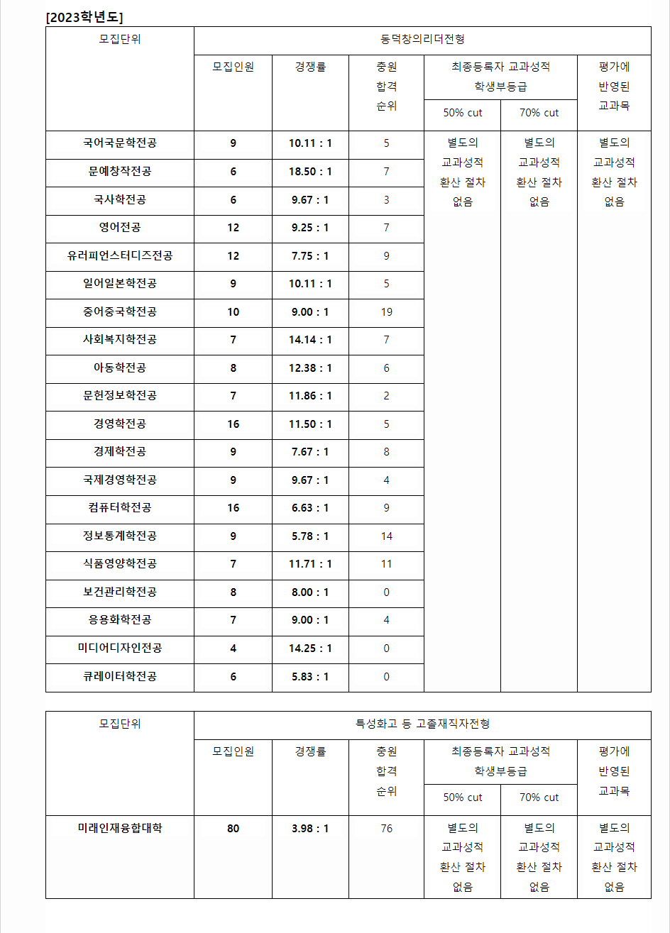 2023학년도 동덕여자대학교 학생부종합전형 전형 결과