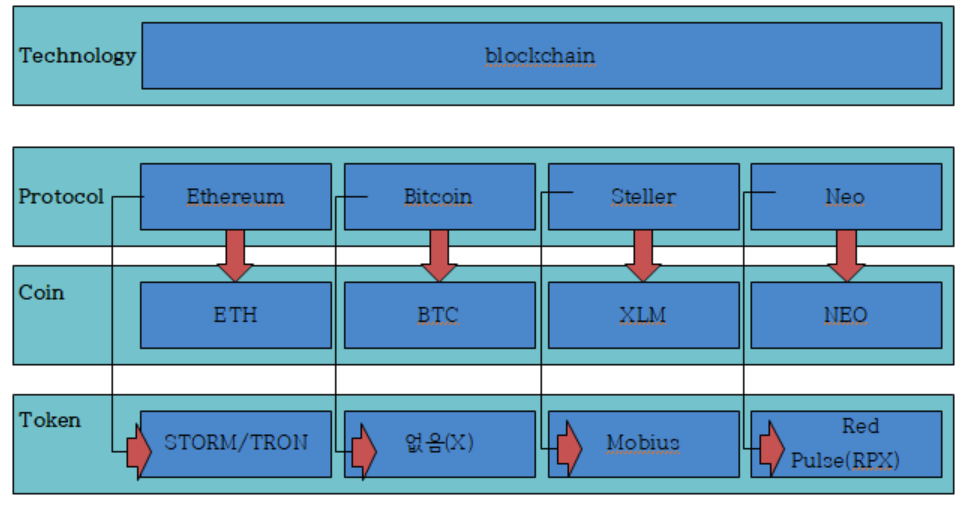 탈중앙화-Dapp