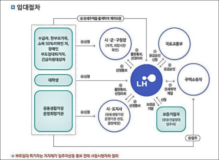 LH 전세자금대출 조건 자격 입니다.