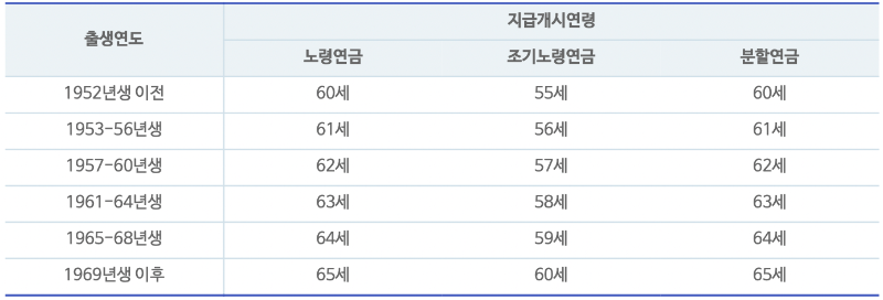 국민연금개시나이
국민연금개시연령
국민연금수급연령
노령연금나이