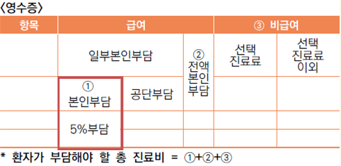  진단부터 치료 이후까지의 국가지원제도–1 (국가암검진제도, 본인일부부담금 산정특례, 본인부담상한제)