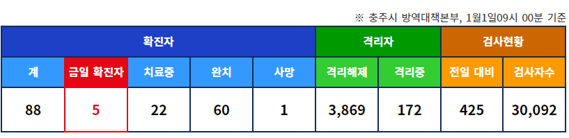  충주시 84번~88번 코로나19 확진자 발생 동선은?