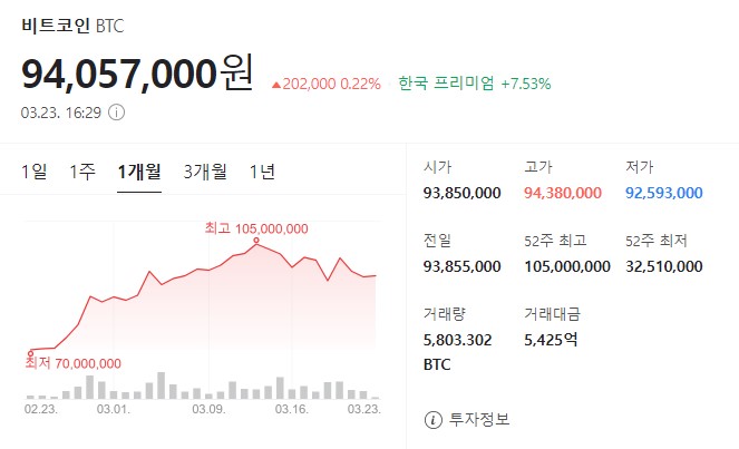 비트코인은 2024년 3월 중 한때 1억을 기록하고 최고가 1억 5백만원을 기록하였다. 이는 사상 최고가를 갱신중이다.