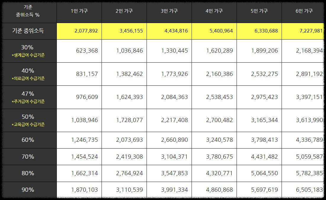 23년 중위소득표 30%~90%