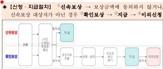  소상공인 손실보상 신청 방법 및 절차 알아보기