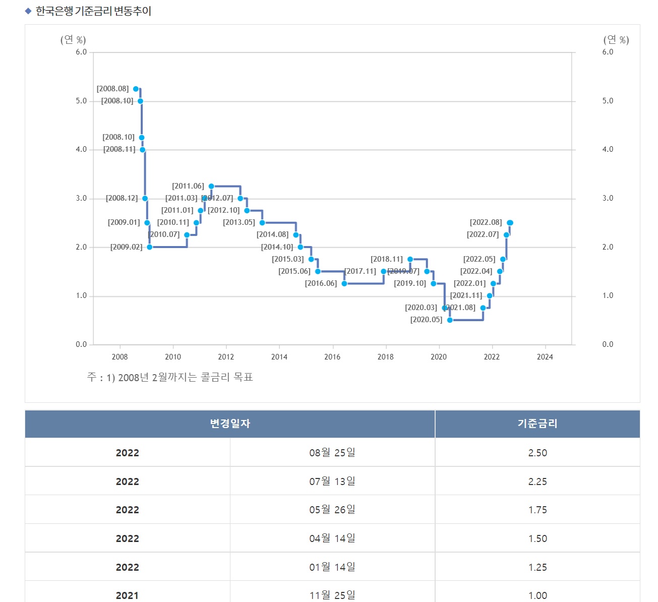 한국은행-기준금리-변동추이-이미지