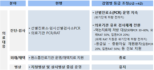 코로나19 진단&#44; 검사&#44; 치료&#44; 병상 지원_출처: 질병관리청