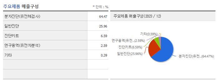 랩지노믹스_주요제품