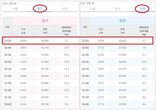 소득 대비 주택가격-서울