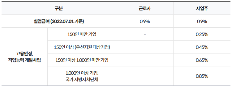 고용보험 요율표