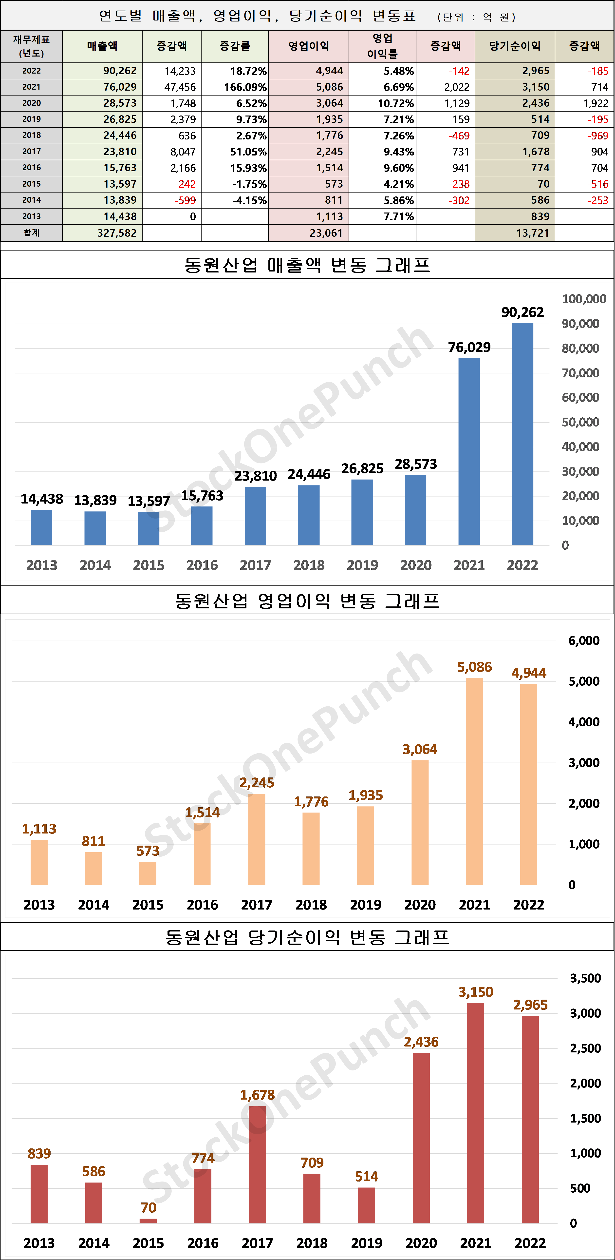 동원산업 의 매출액, 영업이익, 당기순이익 변동표 및 그래프