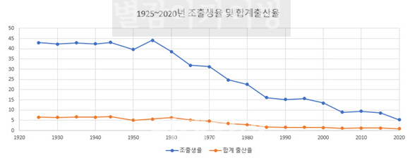 초저출산사회 정리 - 초저출산시대가 다가오고 있습니다 - 대한민국 인구수 4200만명으로 감소할 것이라는 연구결과를 살펴보겠습니다. 초저출산사회 정리 - 초저출산시대가 다가오고 있습니다 - 대한민국 인구수 4200만명으로 감소할 것이라는 연구결과를 살펴보겠습니다.
