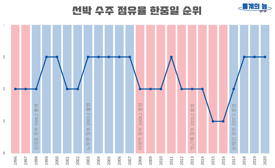 선박수주점유율 한중일 순위 1996-2020