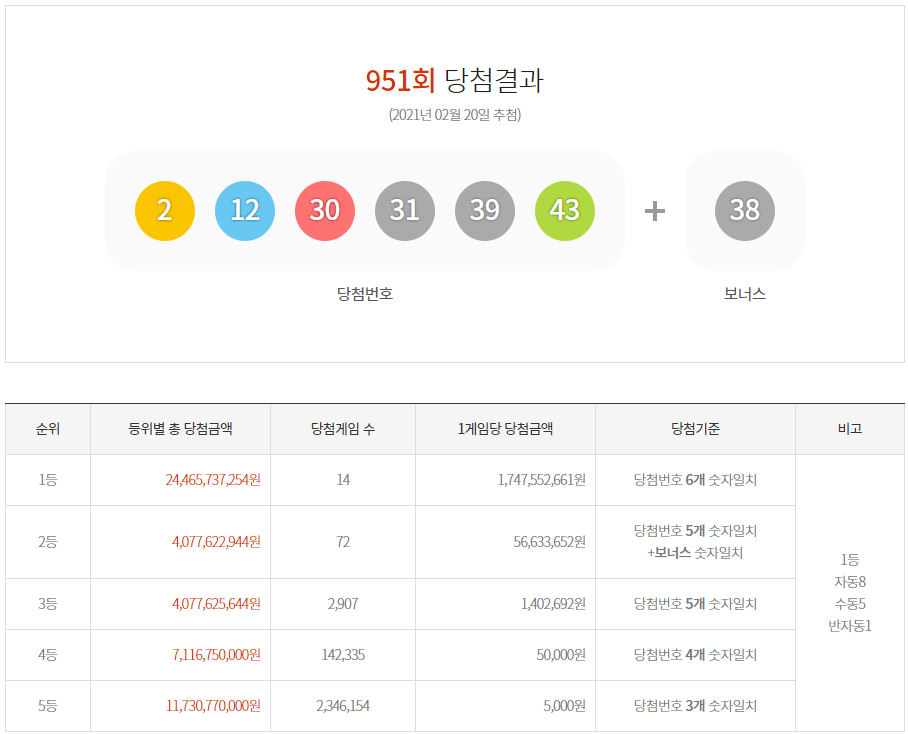  로또 951회 당첨결과