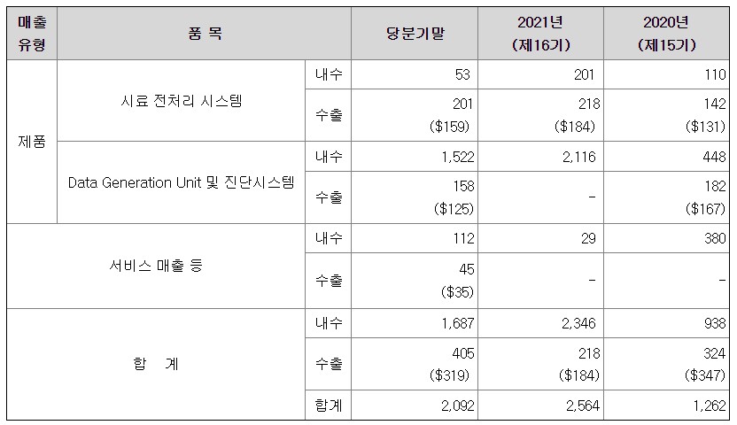 아스타의 주요 판매 및 주요 제품
