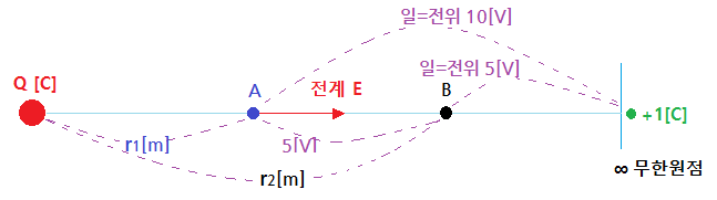  전자기학 - 전위차와 전위경도 (grad V)