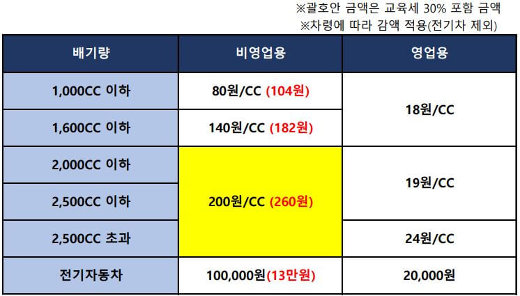 자동차세-연납신청-배기량에-따른-과세기준-표