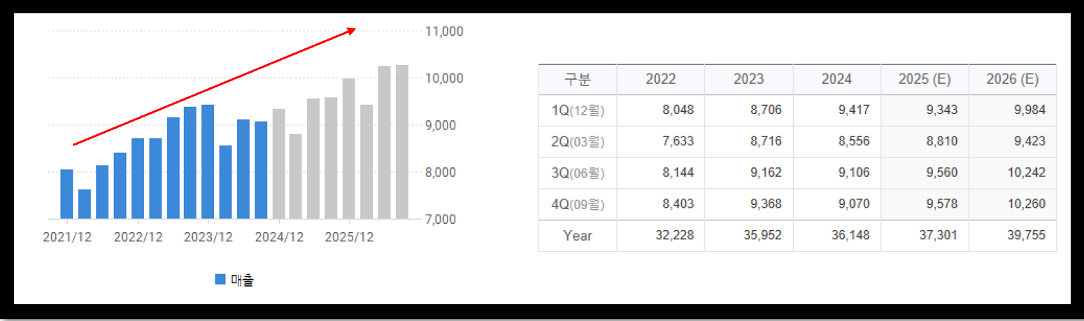 키움증권 영웅문 글로벌 제공 스타벅스 매출액