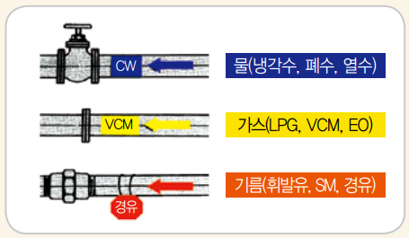 유체명 및 흐름방향 표시