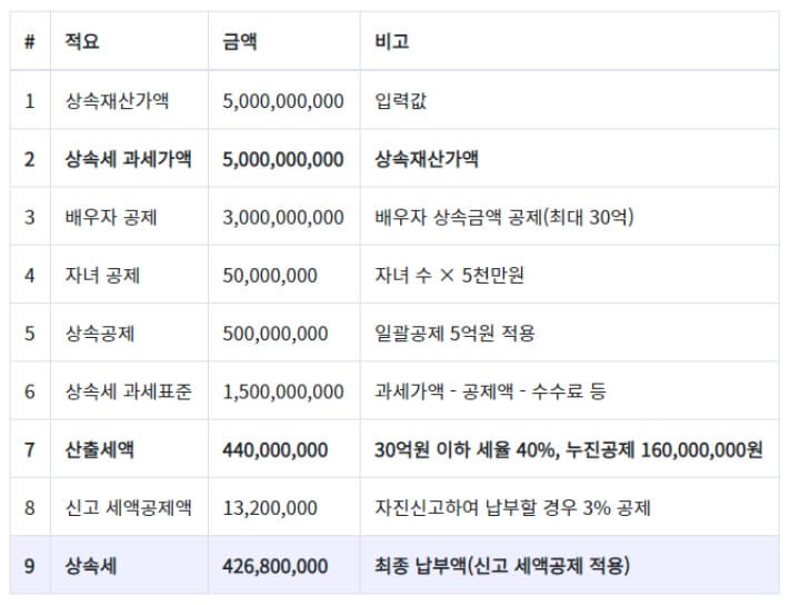 상속액50억원-상속세4억2천만원-계산표